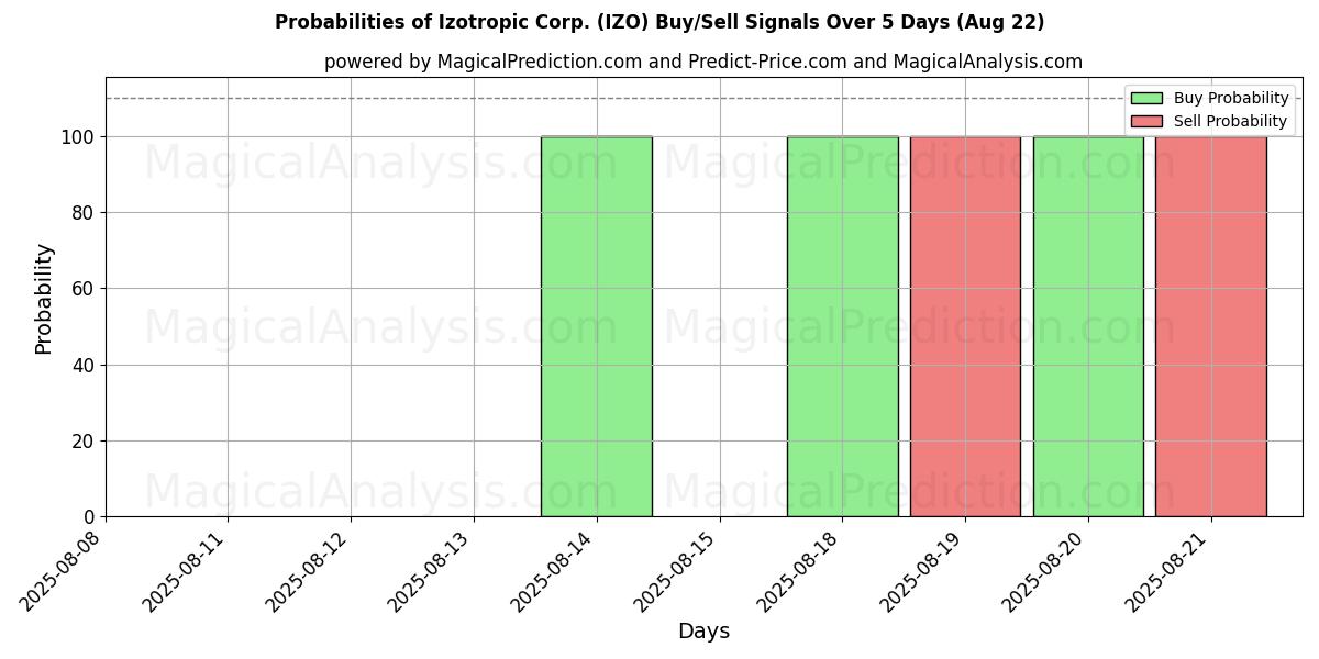 Probabilities of Izotropic Corp. (IZO) Buy/Sell Signals Using Several AI Models Over 5 Days (22 Aug) 