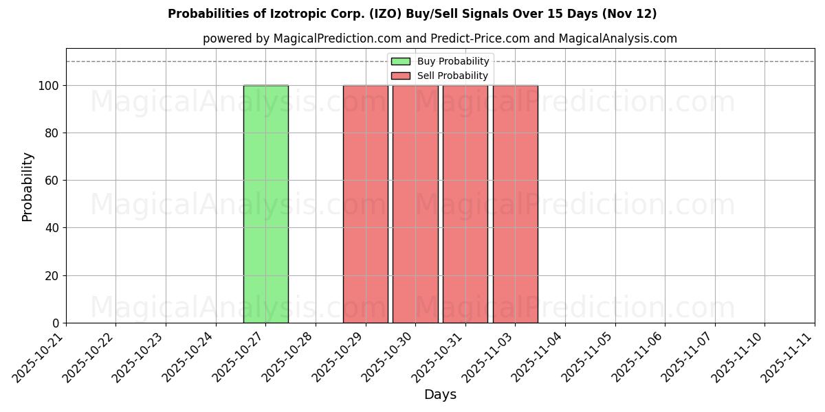 Probabilities of Izotropic Corp. (IZO) Buy/Sell Signals Using Several AI Models Over 5 Days (12 Nov) 