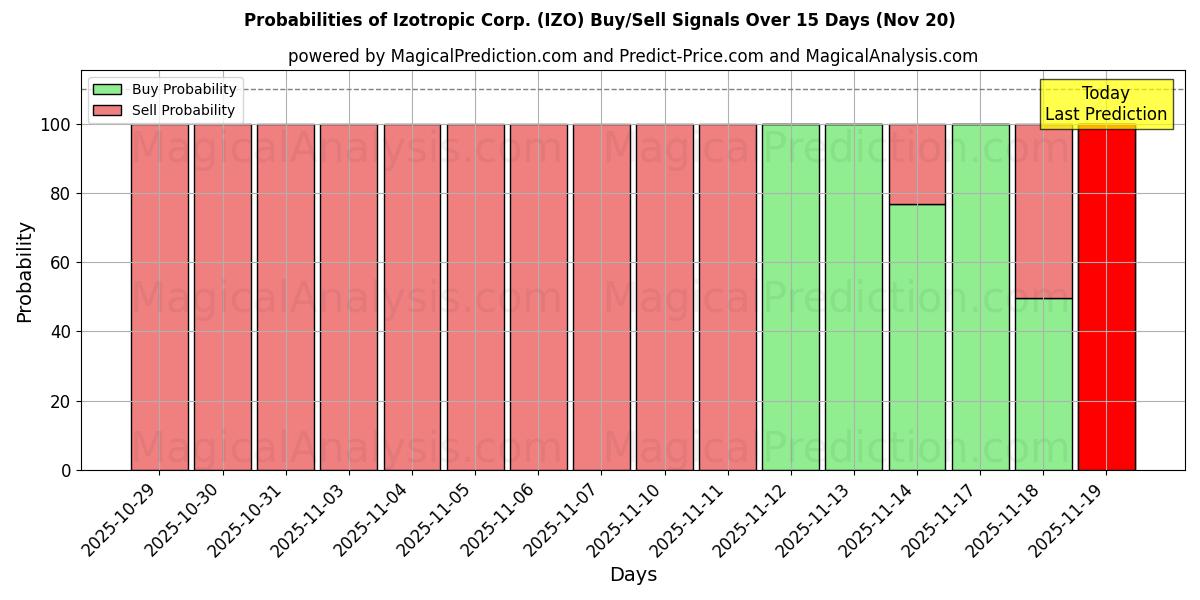 Probabilities of Izotropic Corp. (IZO) Buy/Sell Signals Using Several AI Models Over 5 Days (20 Nov) 