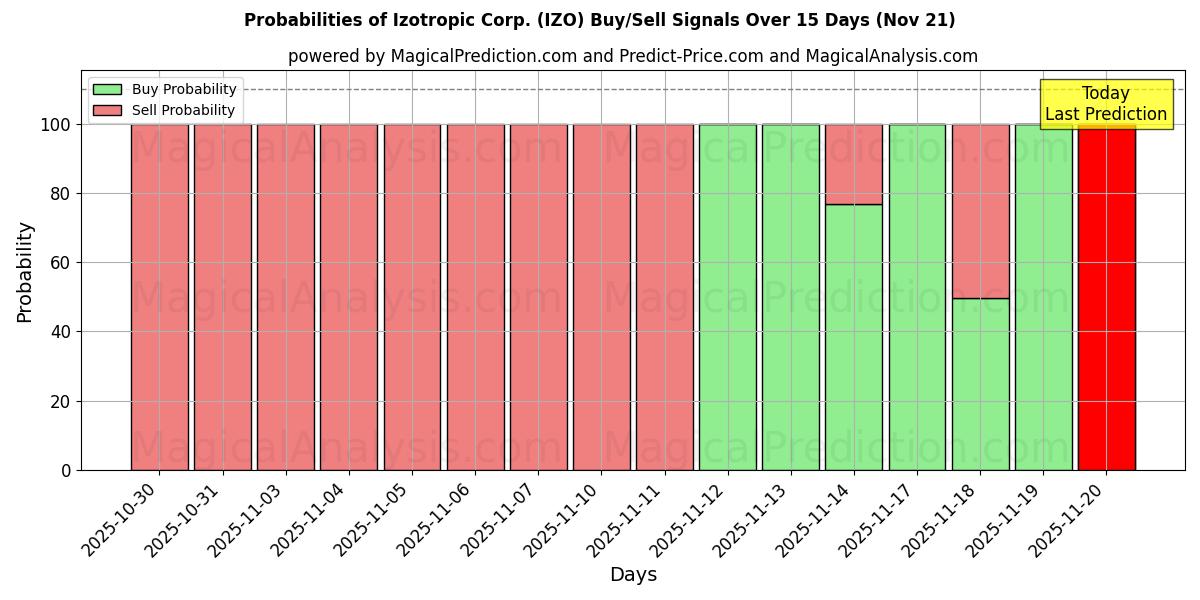 Probabilities of Izotropic Corp. (IZO) Buy/Sell Signals Using Several AI Models Over 5 Days (21 Nov) 