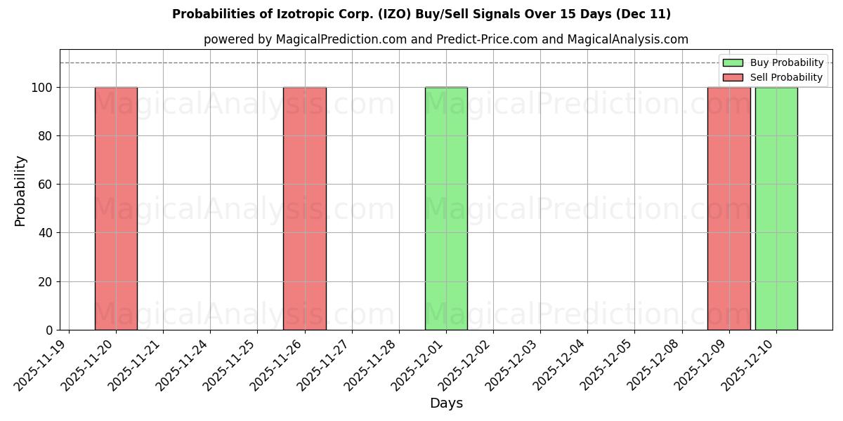 Probabilities of Izotropic Corp. (IZO) Buy/Sell Signals Using Several AI Models Over 5 Days (11 Dec) 