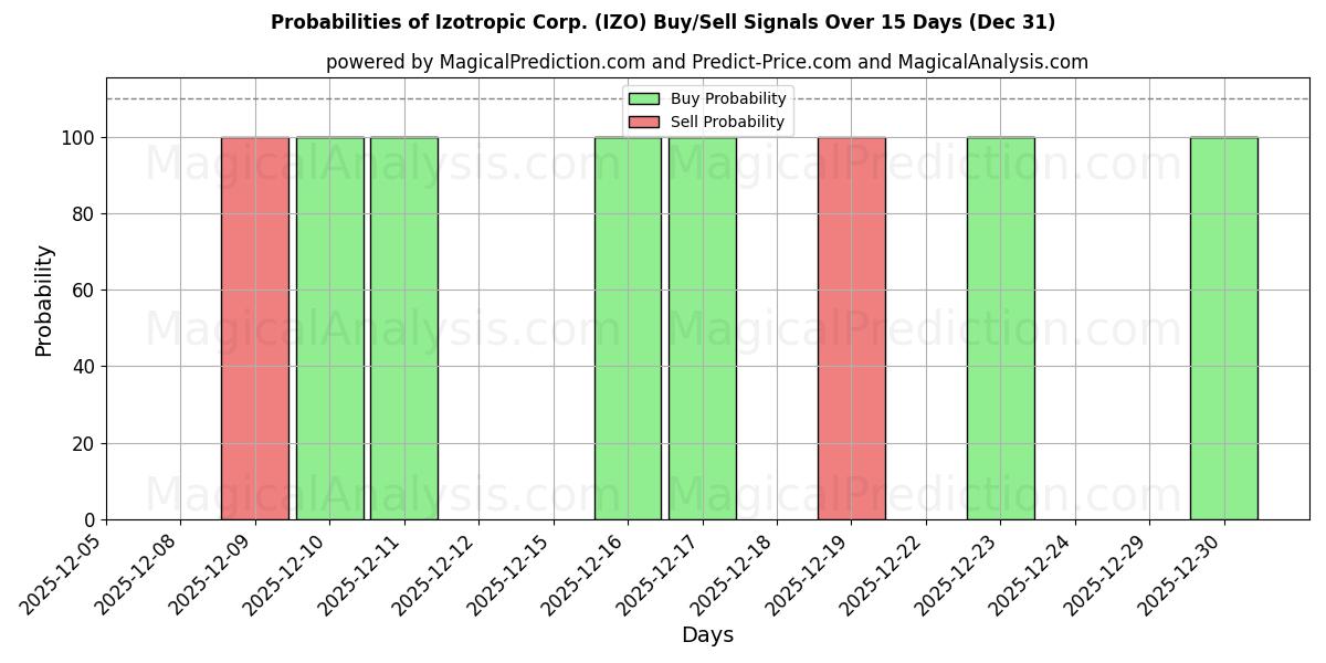 Probabilities of Izotropic Corp. (IZO) Buy/Sell Signals Using Several AI Models Over 5 Days (31 Dec) 