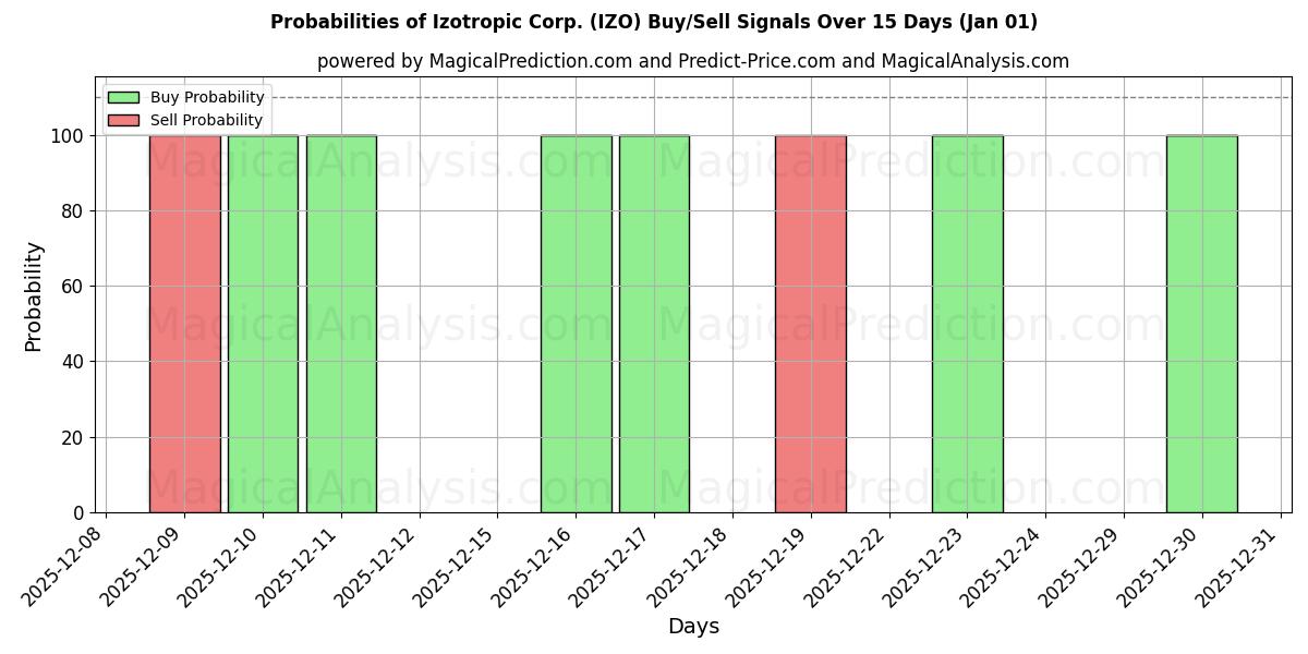 Probabilities of Izotropic Corp. (IZO) Buy/Sell Signals Using Several AI Models Over 5 Days (01 Jan) 