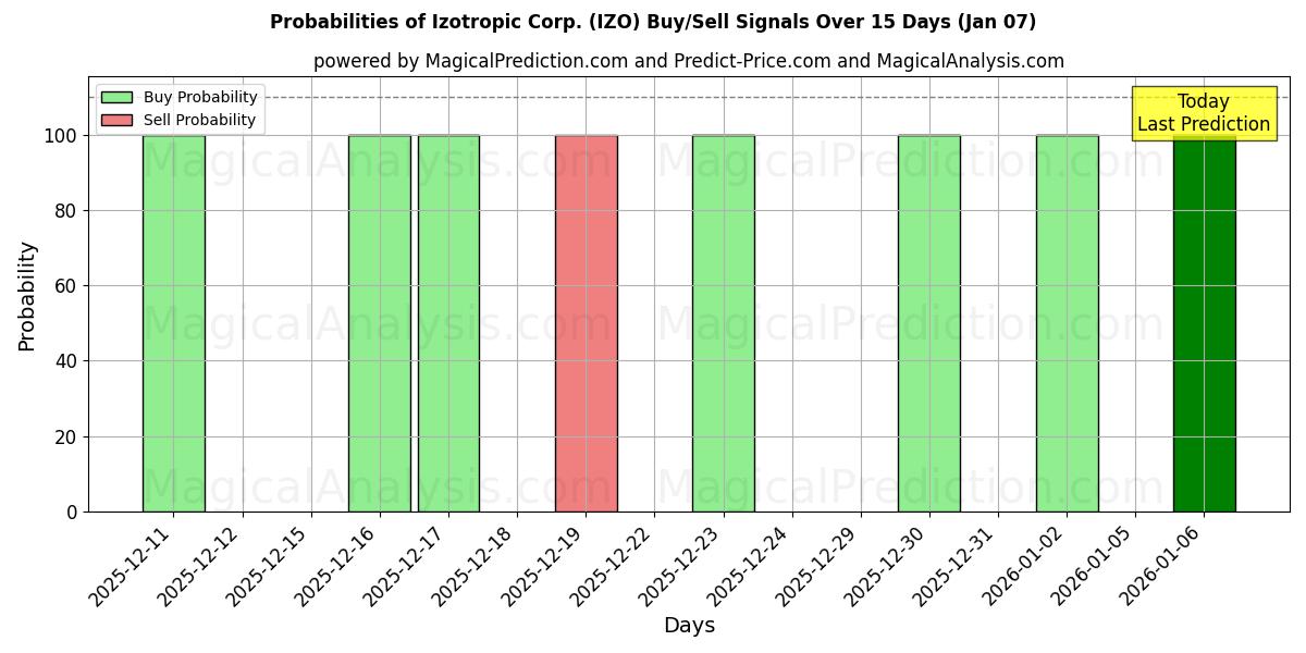 Probabilities of Izotropic Corp. (IZO) Buy/Sell Signals Using Several AI Models Over 5 Days (06 Jan) 