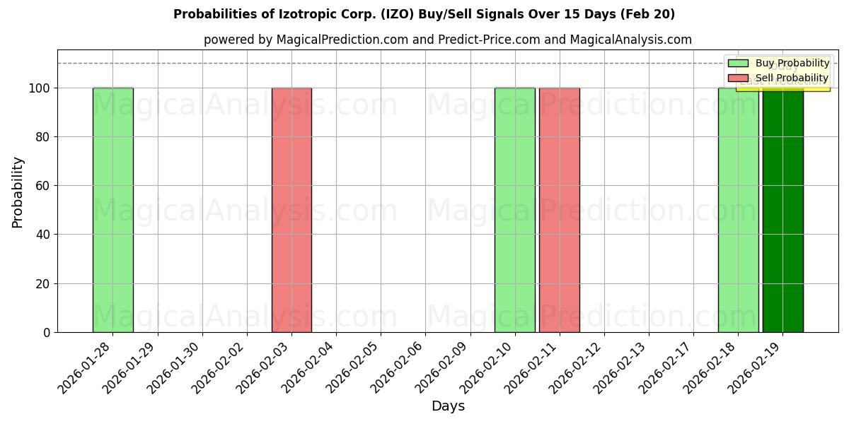 Probabilities of Izotropic Corp. (IZO) Buy/Sell Signals Using Several AI Models Over 5 Days (20 Feb) 