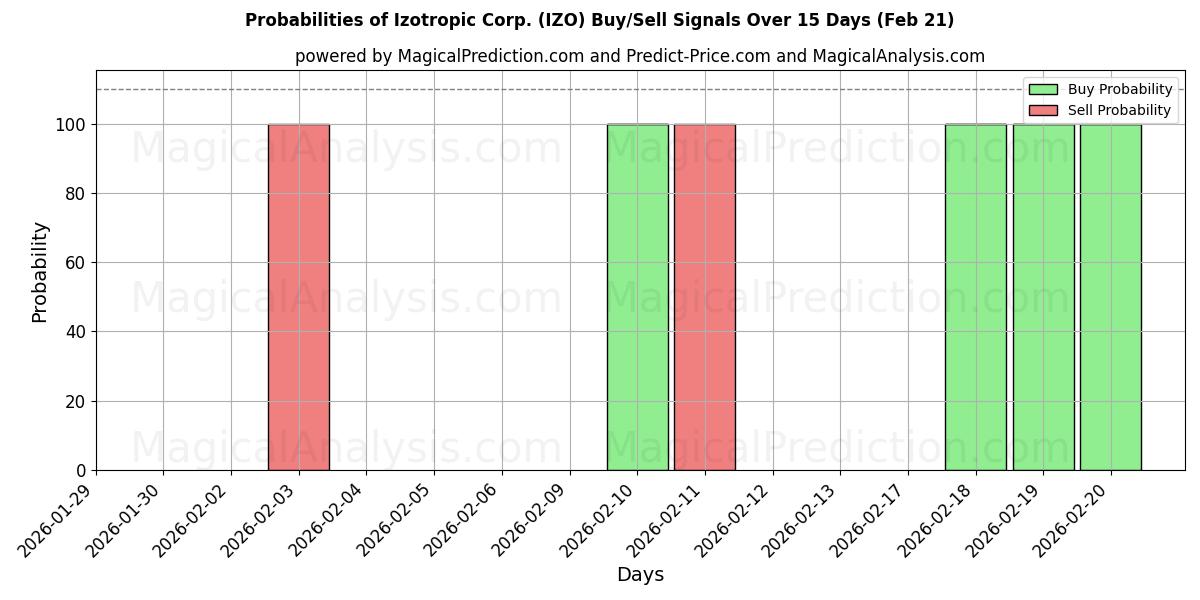 Probabilities of Izotropic Corp. (IZO) Buy/Sell Signals Using Several AI Models Over 5 Days (21 Feb) 