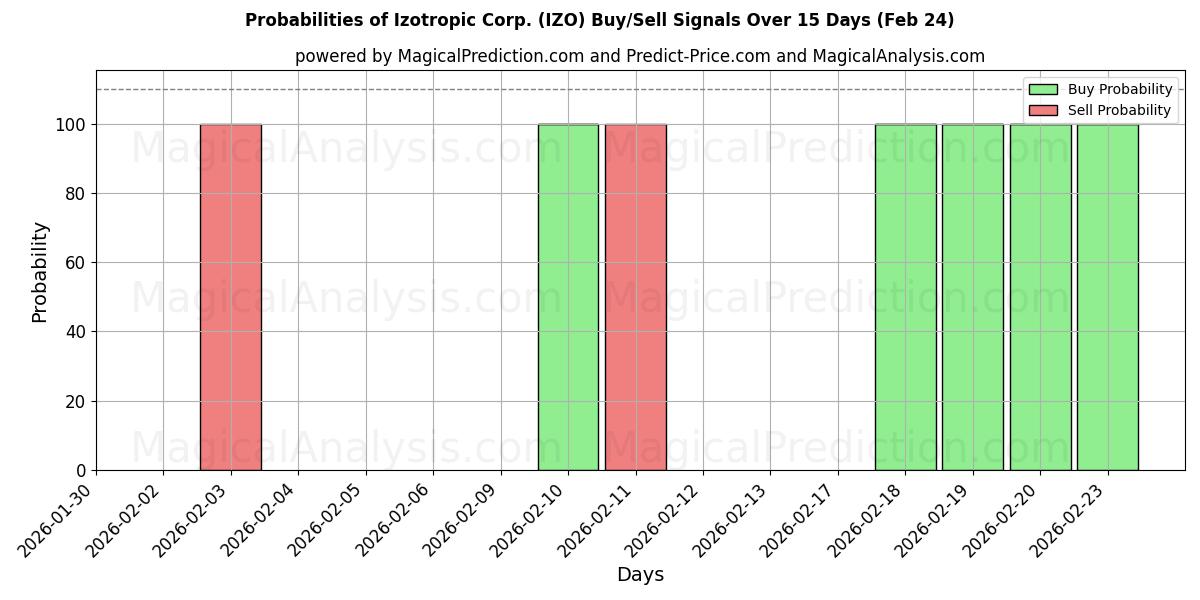 Probabilities of Izotropic Corp. (IZO) Buy/Sell Signals Using Several AI Models Over 5 Days (24 Feb) 