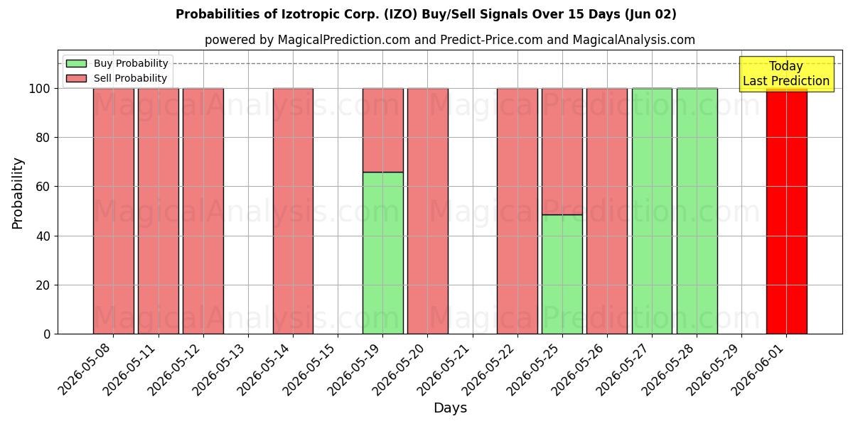 Probabilities of Izotropic Corp. (IZO) Buy/Sell Signals Using Several AI Models Over 5 Days (02 Jun) 