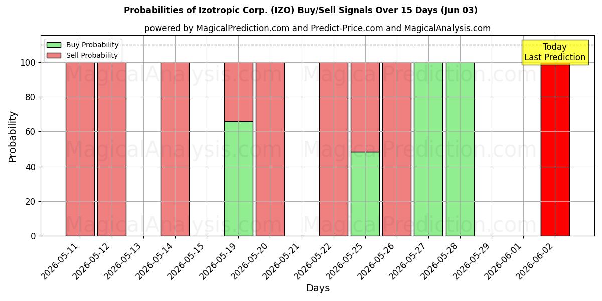 Probabilities of Izotropic Corp. (IZO) Buy/Sell Signals Using Several AI Models Over 5 Days (03 Jun) 