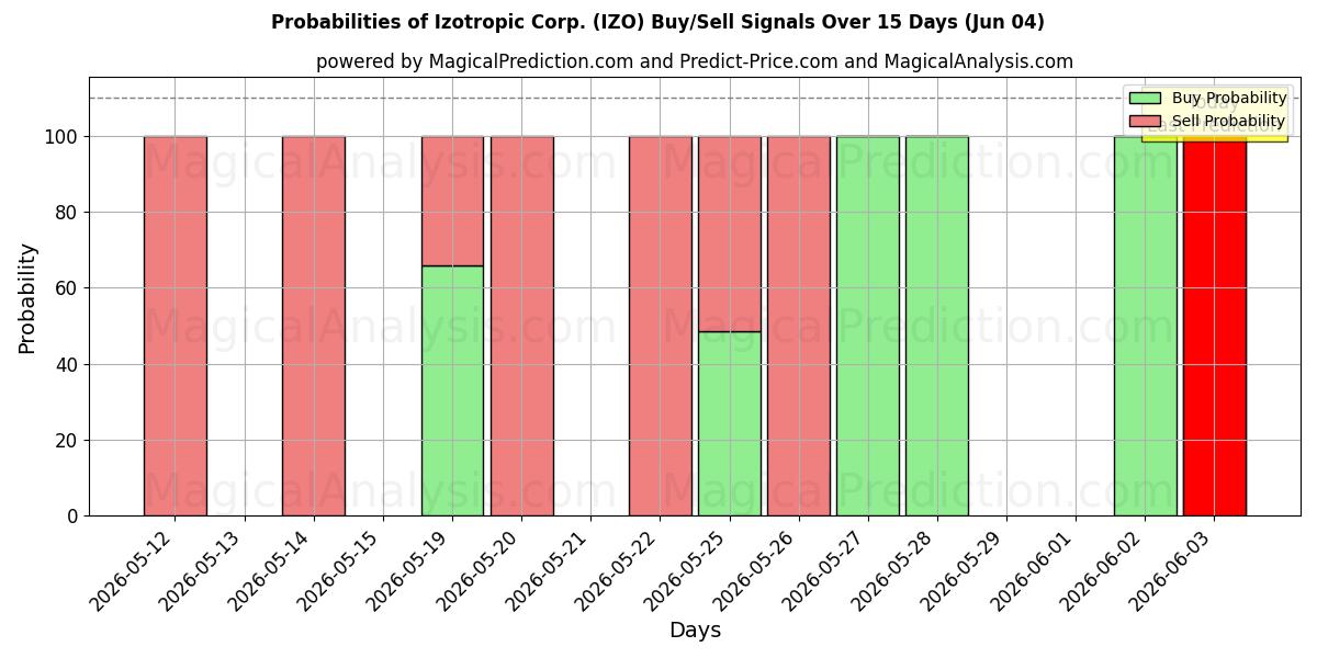 Probabilities of Izotropic Corp. (IZO) Buy/Sell Signals Using Several AI Models Over 5 Days (04 Jun) 