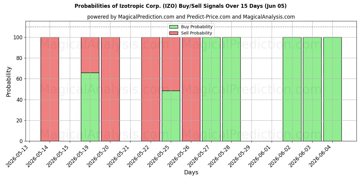 Probabilities of Izotropic Corp. (IZO) Buy/Sell Signals Using Several AI Models Over 5 Days (05 Jun) 
