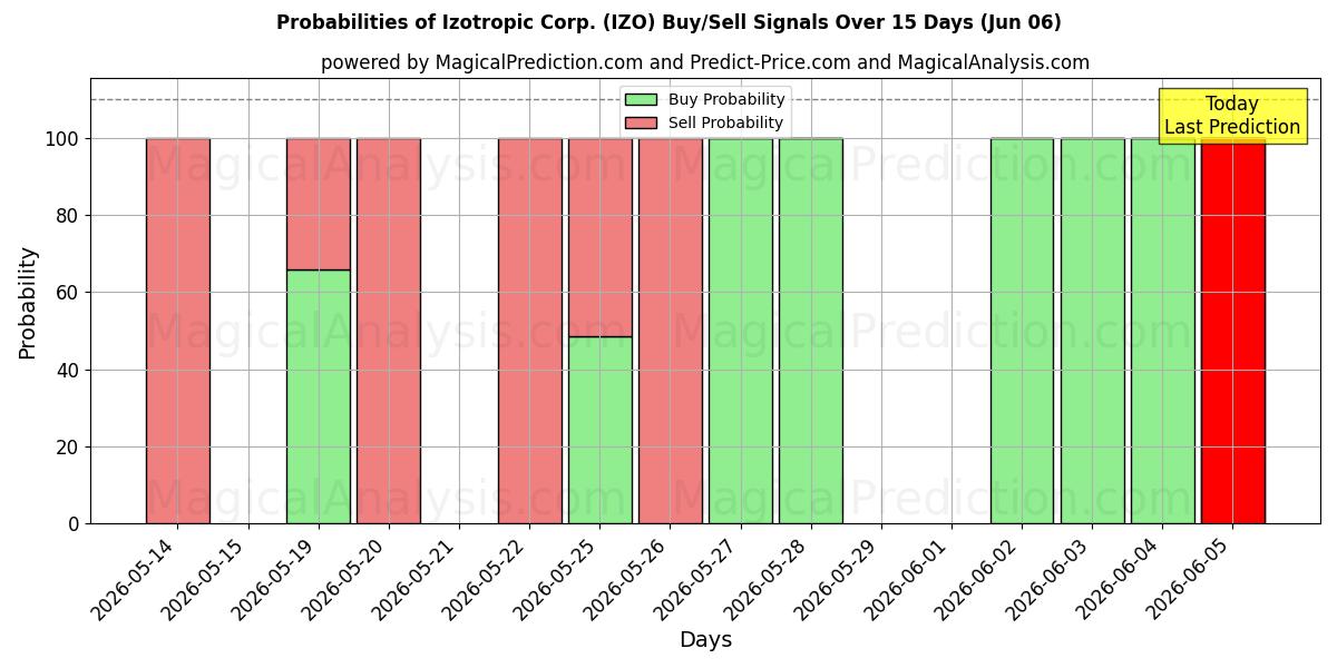 Probabilities of Izotropic Corp. (IZO) Buy/Sell Signals Using Several AI Models Over 5 Days (06 Jun) 