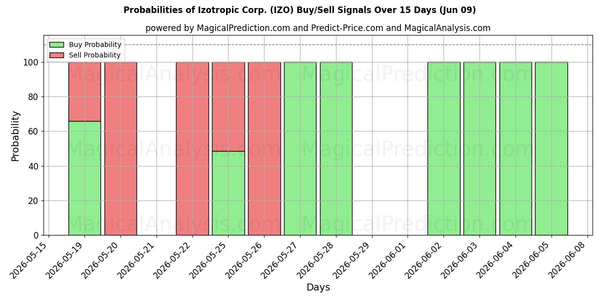 Probabilities of Izotropic Corp. (IZO) Buy/Sell Signals Using Several AI Models Over 5 Days (09 Jun) 