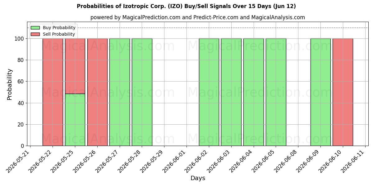 Probabilities of Izotropic Corp. (IZO) Buy/Sell Signals Using Several AI Models Over 5 Days (12 Jun) 