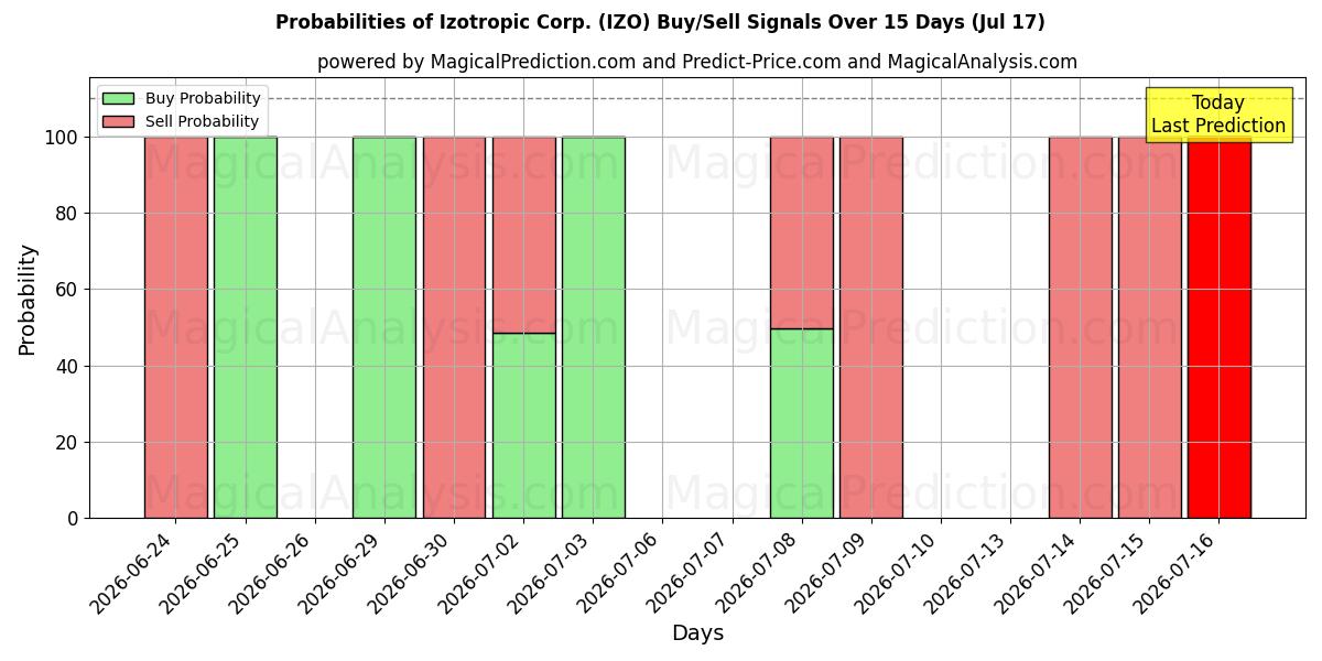 Probabilities of Izotropic Corp. (IZO) Buy/Sell Signals Using Several AI Models Over 5 Days (17 Jul) 