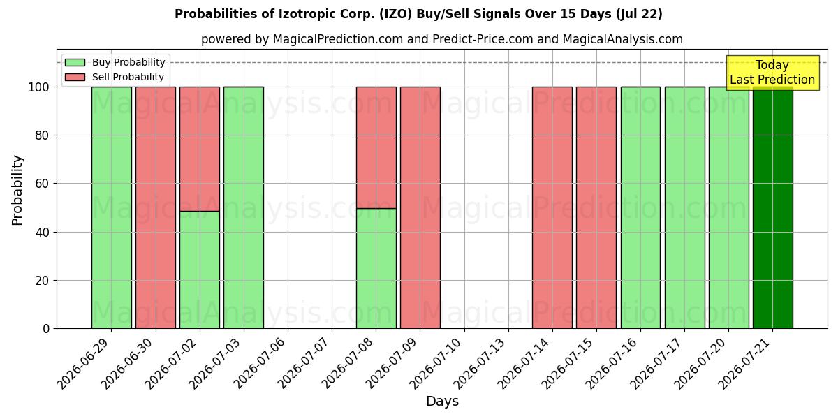 Probabilities of Izotropic Corp. (IZO) Buy/Sell Signals Using Several AI Models Over 5 Days (22 Jul) 