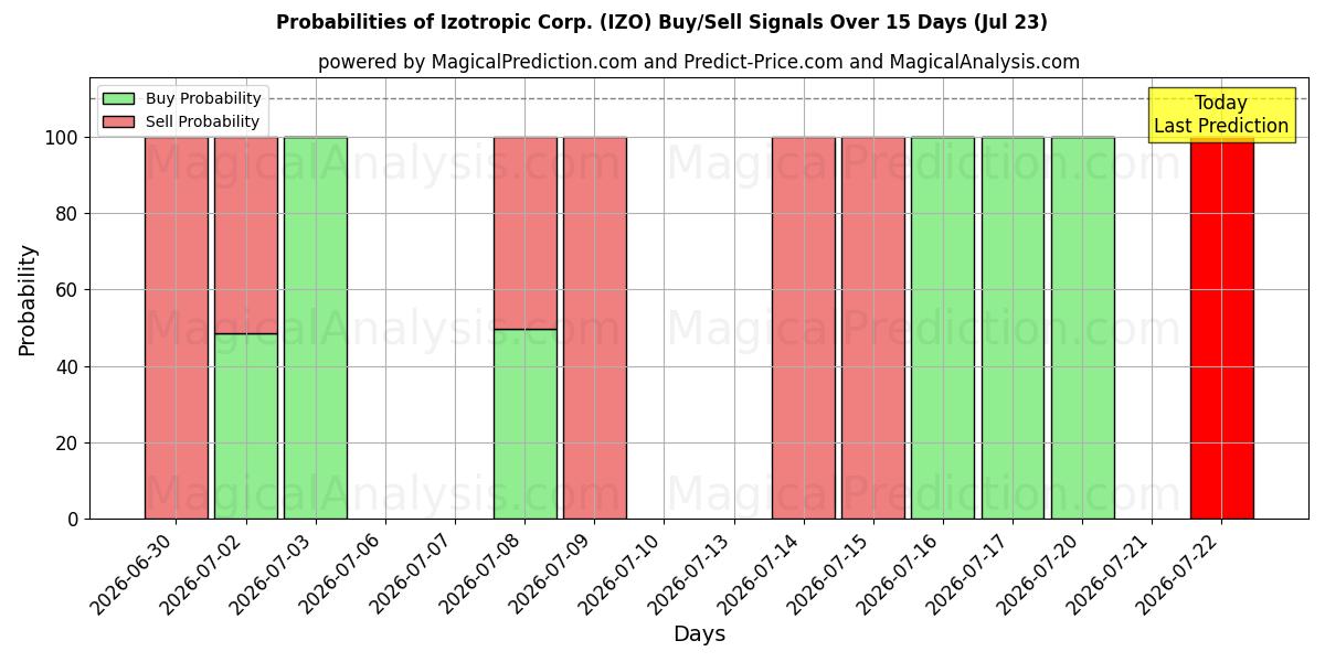 Probabilities of Izotropic Corp. (IZO) Buy/Sell Signals Using Several AI Models Over 5 Days (23 Jul) 