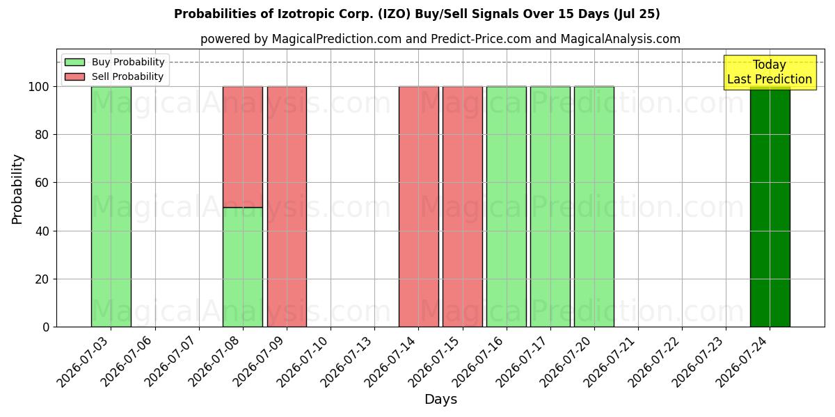 Probabilities of Izotropic Corp. (IZO) Buy/Sell Signals Using Several AI Models Over 5 Days (25 Jul) 