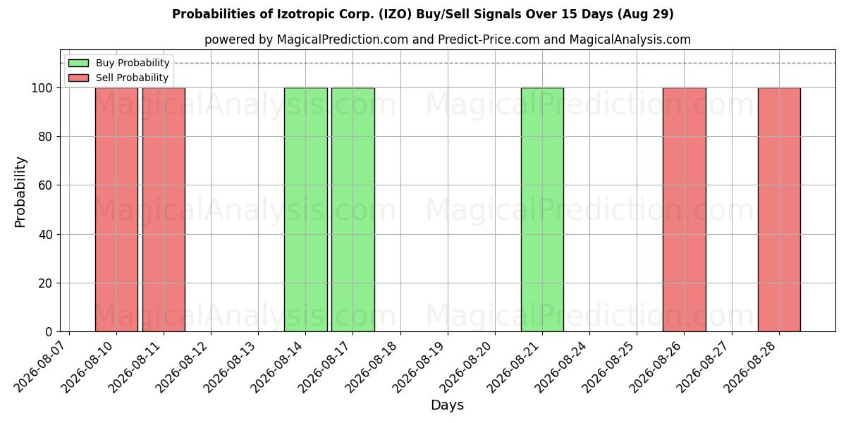 Probabilities of Izotropic Corp. (IZO) Buy/Sell Signals Using Several AI Models Over 5 Days (29 Aug) 