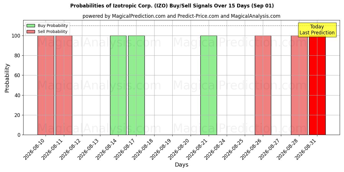 Probabilities of Izotropic Corp. (IZO) Buy/Sell Signals Using Several AI Models Over 5 Days (01 Sep) 