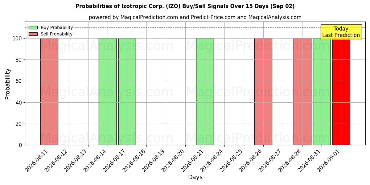 Probabilities of Izotropic Corp. (IZO) Buy/Sell Signals Using Several AI Models Over 5 Days (02 Sep) 