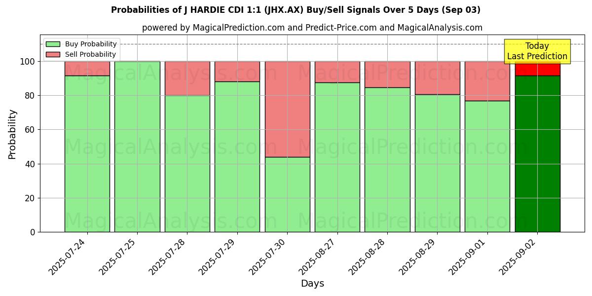 Probabilities of J HARDIE CDI 1:1 (JHX.AX) Buy/Sell Signals Using Several AI Models Over 5 Days (03 Sep) 