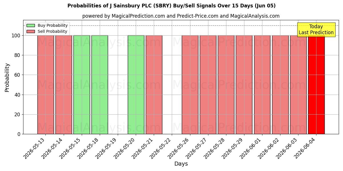 Probabilities of J Sainsbury PLC (SBRY) Buy/Sell Signals Using Several AI Models Over 5 Days (05 Jun) 