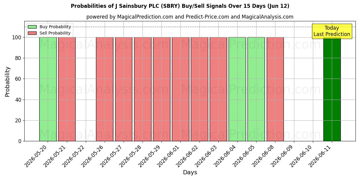 Probabilities of J Sainsbury PLC (SBRY) Buy/Sell Signals Using Several AI Models Over 5 Days (12 Jun) 