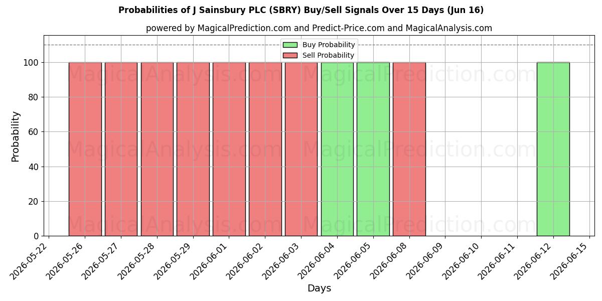 Probabilities of J Sainsbury PLC (SBRY) Buy/Sell Signals Using Several AI Models Over 5 Days (16 Jun) 