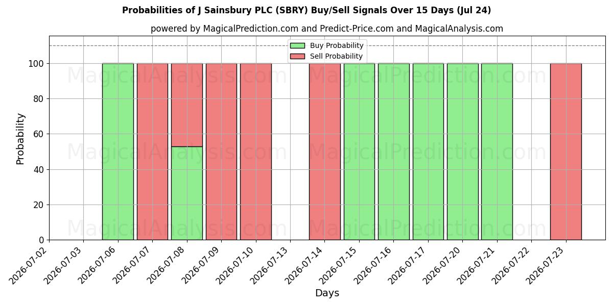 Probabilities of J Sainsbury PLC (SBRY) Buy/Sell Signals Using Several AI Models Over 5 Days (24 Jul) 