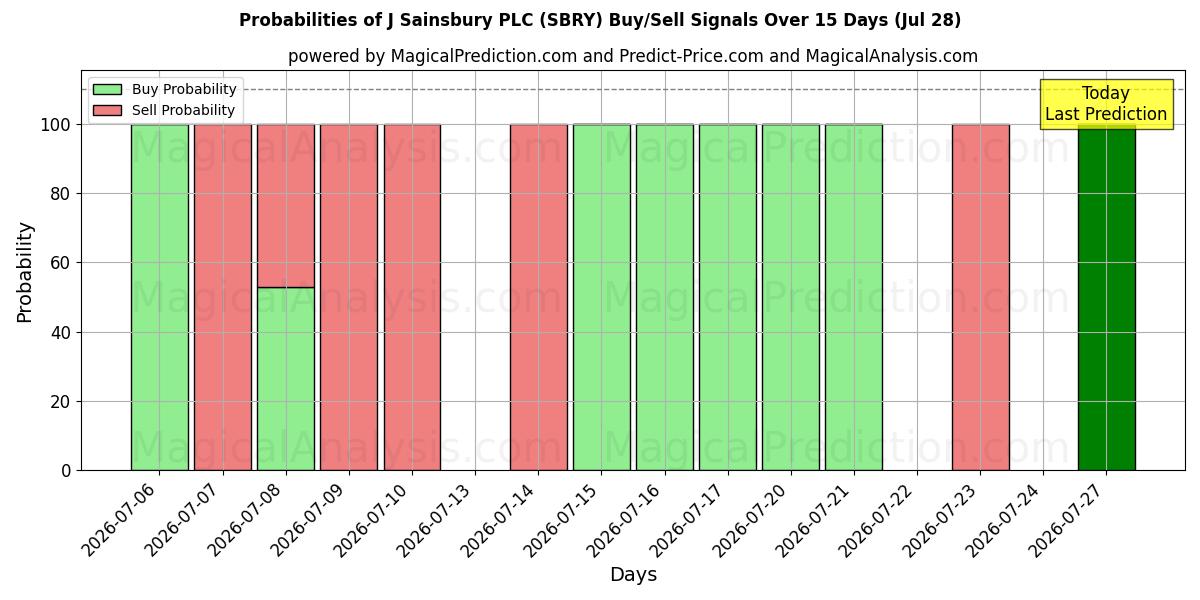 Probabilities of J Sainsbury PLC (SBRY) Buy/Sell Signals Using Several AI Models Over 5 Days (28 Jul) 