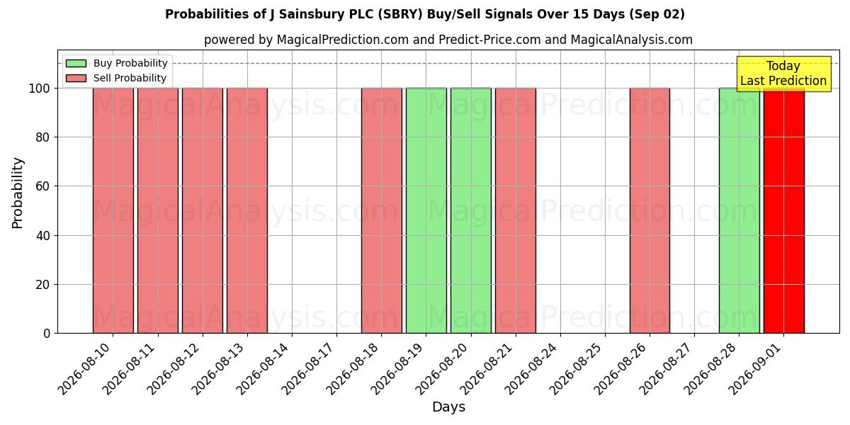 Probabilities of J Sainsbury PLC (SBRY) Buy/Sell Signals Using Several AI Models Over 5 Days (02 Sep) 