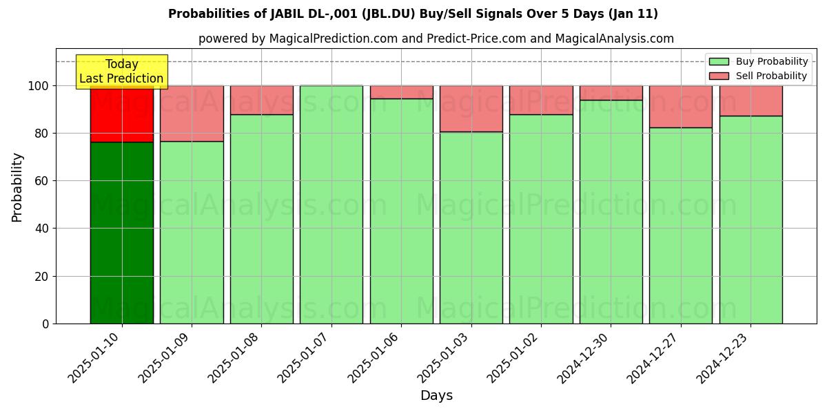 Probabilities of JABIL DL-,001 (JBL.DU) Buy/Sell Signals Using Several AI Models Over 5 Days (11 Jan) 