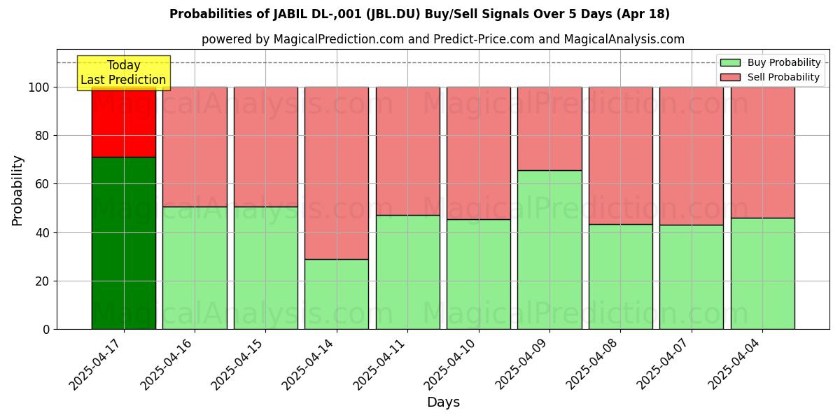 Probabilities of JABIL DL-,001 (JBL.DU) Buy/Sell Signals Using Several AI Models Over 10 Days (18 Apr) Probabilities of JABIL DL-,001 (JBL.DU) Buy/Sell Signals Using Several AI Models Over 5 Days (18 Apr)