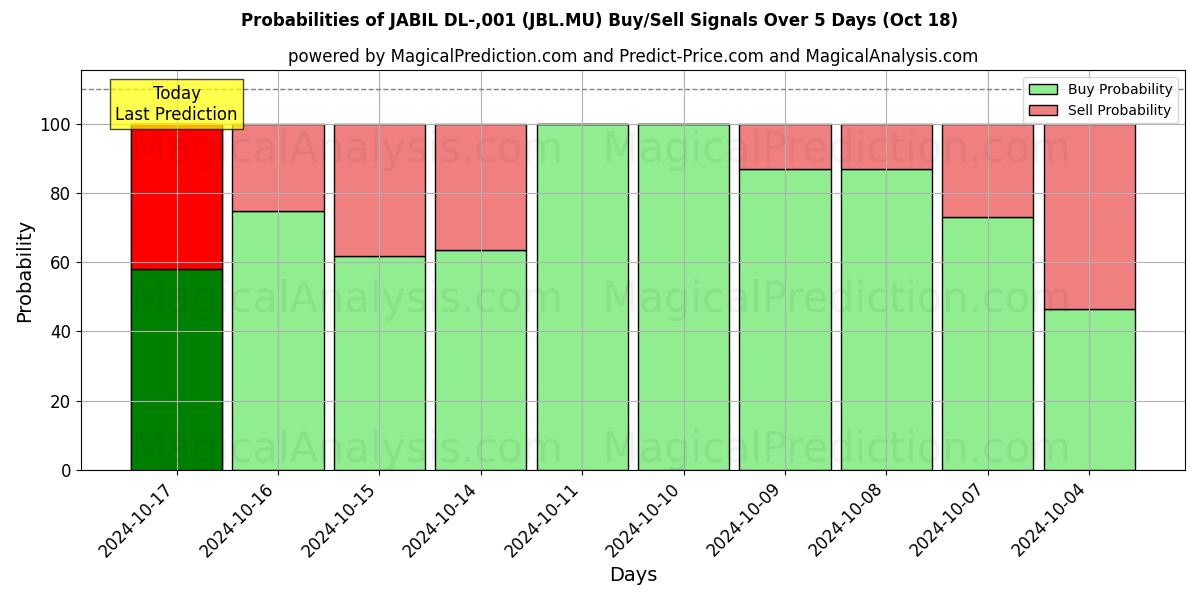 Probabilities of JABIL DL-,001 (JBL.MU) Buy/Sell Signals Using Several AI Models Over 5 Days (18 Oct) 