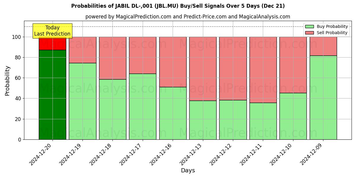 Probabilities of JABIL DL-,001 (JBL.MU) Buy/Sell Signals Using Several AI Models Over 5 Days (21 Dec) 