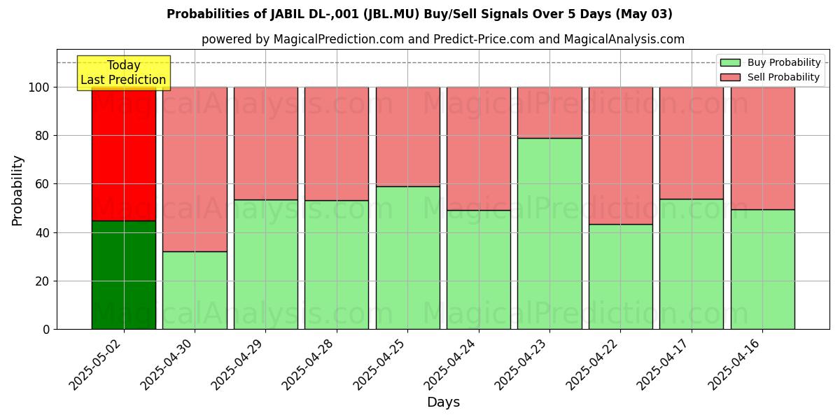 10일간 (JABIL DL-,001 (JBL.MU)) 여러 AI 모델을 이용한 03 May의 매수/매도 신호 확률 Probabilities of JABIL DL-,001 (JBL.MU) Buy/Sell Signals Using Several AI Models Over 5 Days (03 May)