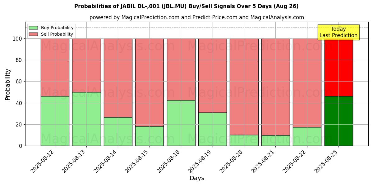 Probabilities of JABIL DL-,001 (JBL.MU) Buy/Sell Signals Using Several AI Models Over 5 Days (26 Aug) 