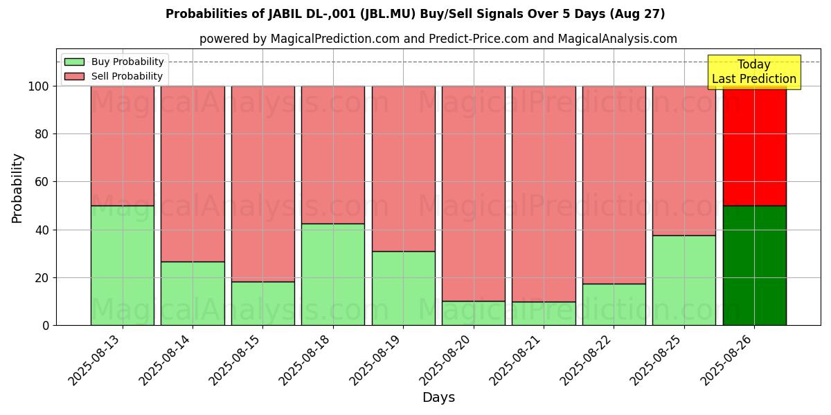 Probabilities of JABIL DL-,001 (JBL.MU) Buy/Sell Signals Using Several AI Models Over 5 Days (27 Aug) 