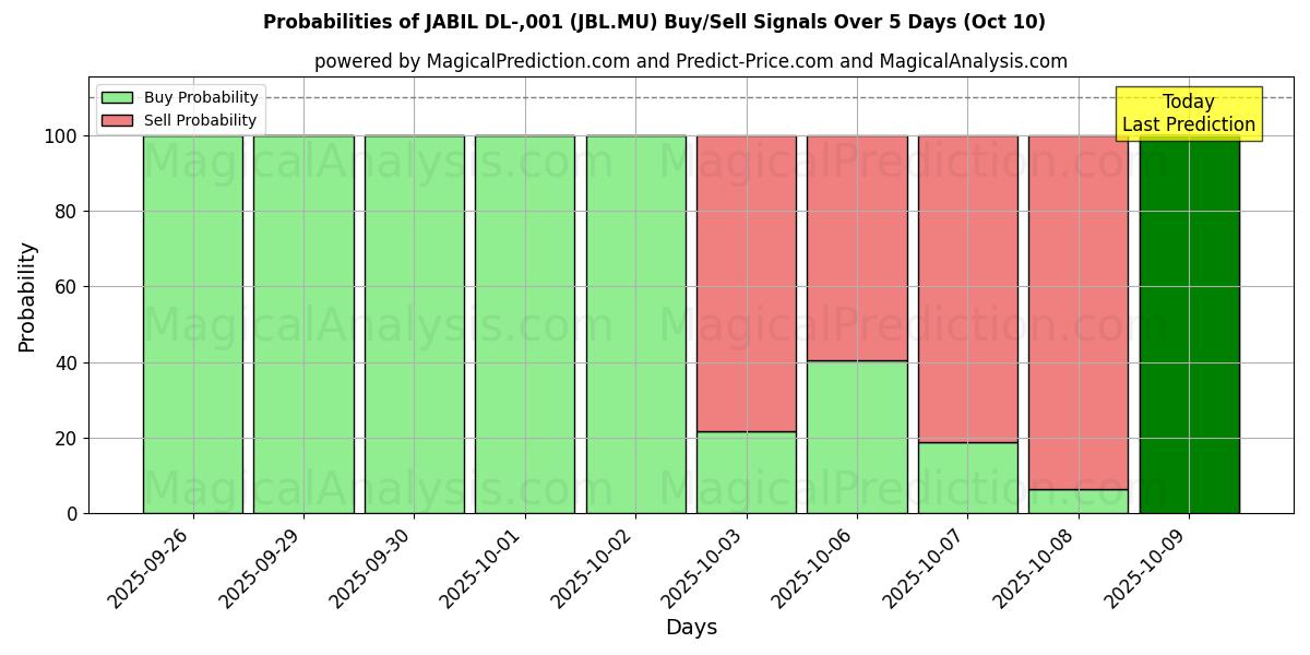 Probabilities of JABIL DL-,001 (JBL.MU) Buy/Sell Signals Using Several AI Models Over 5 Days (10 Oct) 