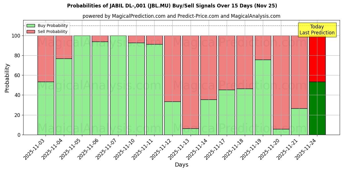 Probabilities of JABIL DL-,001 (JBL.MU) Buy/Sell Signals Using Several AI Models Over 5 Days (22 Nov) 