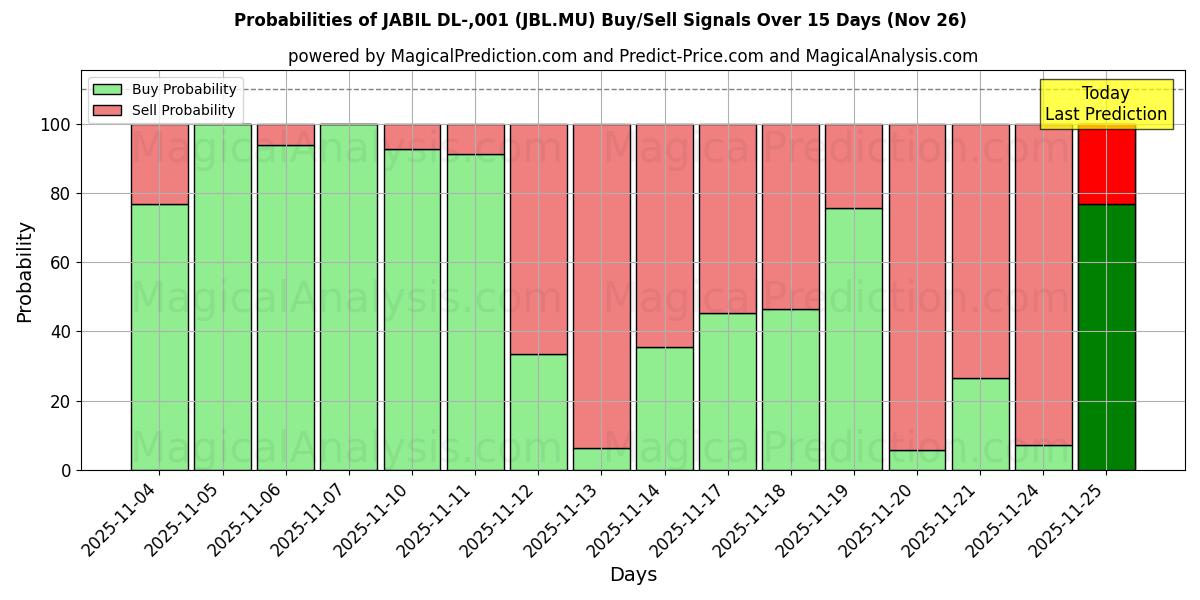 Probabilities of JABIL DL-,001 (JBL.MU) Buy/Sell Signals Using Several AI Models Over 5 Days (26 Nov) 
