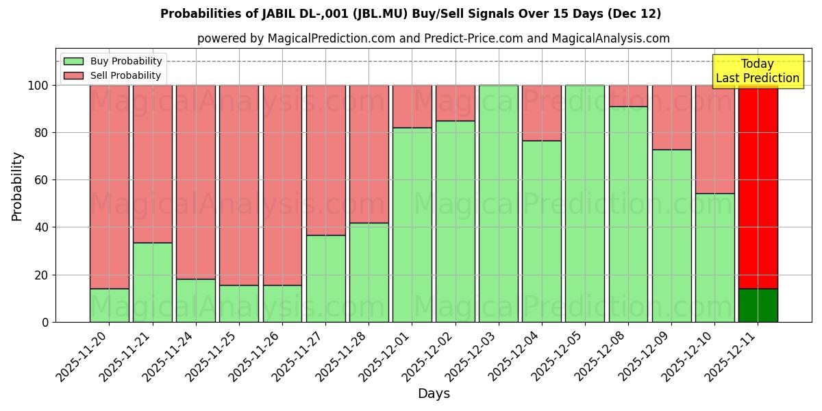 Probabilities of JABIL DL-,001 (JBL.MU) Buy/Sell Signals Using Several AI Models Over 5 Days (12 Dec) 
