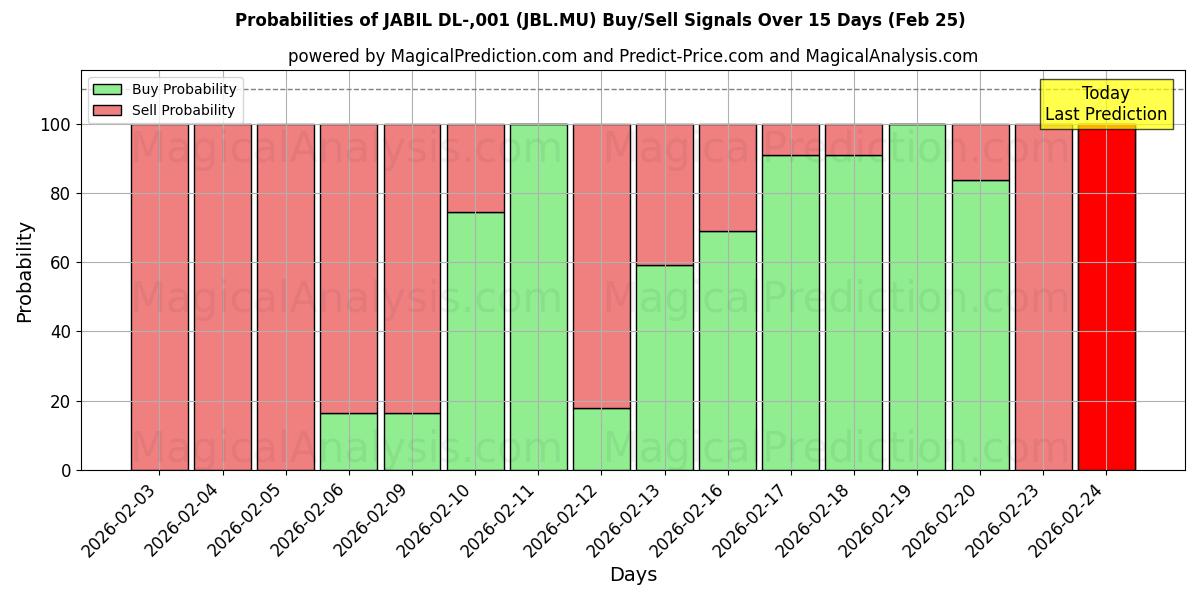 Probabilities of JABIL DL-,001 (JBL.MU) Buy/Sell Signals Using Several AI Models Over 5 Days (25 Feb) 