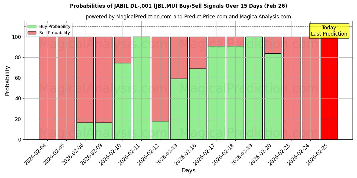 Probabilities of JABIL DL-,001 (JBL.MU) Buy/Sell Signals Using Several AI Models Over 5 Days (26 Feb) 