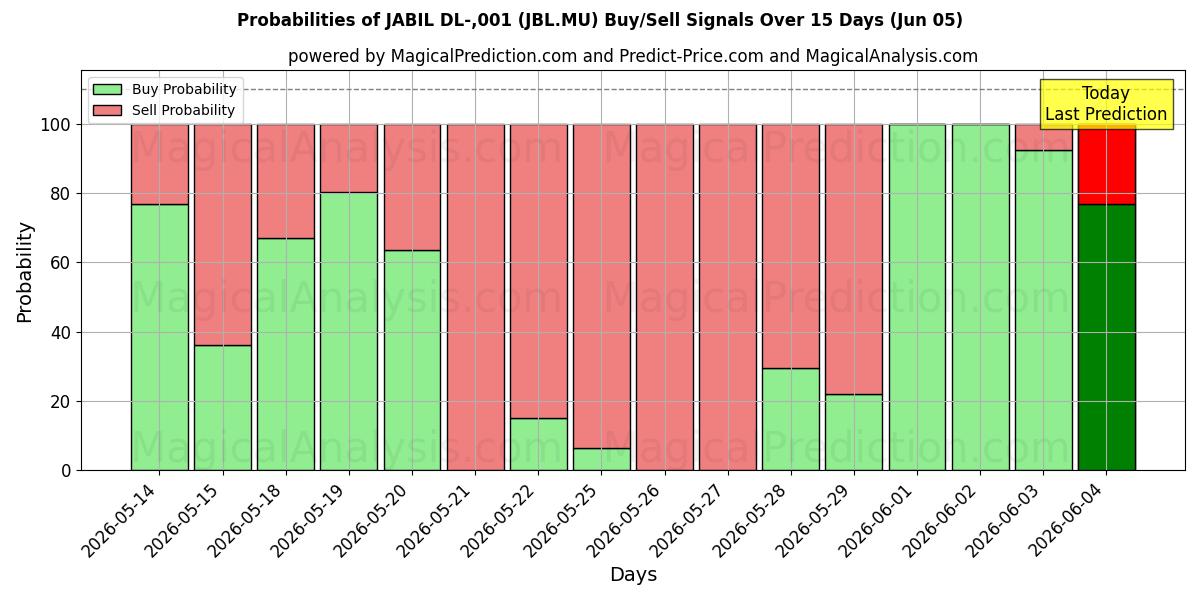 Probabilities of JABIL DL-,001 (JBL.MU) Buy/Sell Signals Using Several AI Models Over 5 Days (05 Jun) 