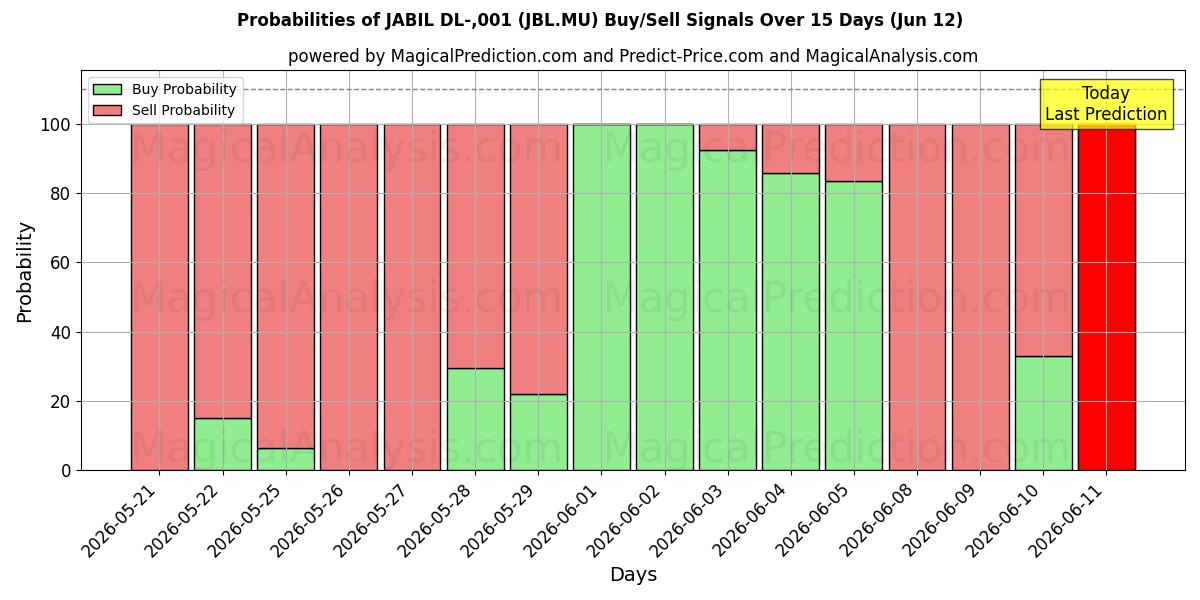 Probabilities of JABIL DL-,001 (JBL.MU) Buy/Sell Signals Using Several AI Models Over 5 Days (09 Jun) 