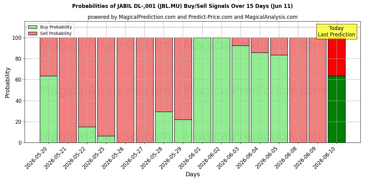 Probabilities of JABIL DL-,001 (JBL.MU) Buy/Sell Signals Using Several AI Models Over 5 Days (11 Jun) 