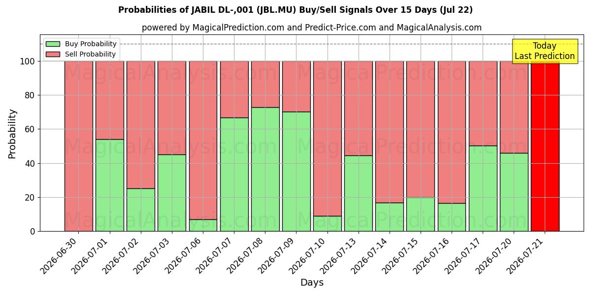 Probabilities of JABIL DL-,001 (JBL.MU) Buy/Sell Signals Using Several AI Models Over 5 Days (22 Jul) 