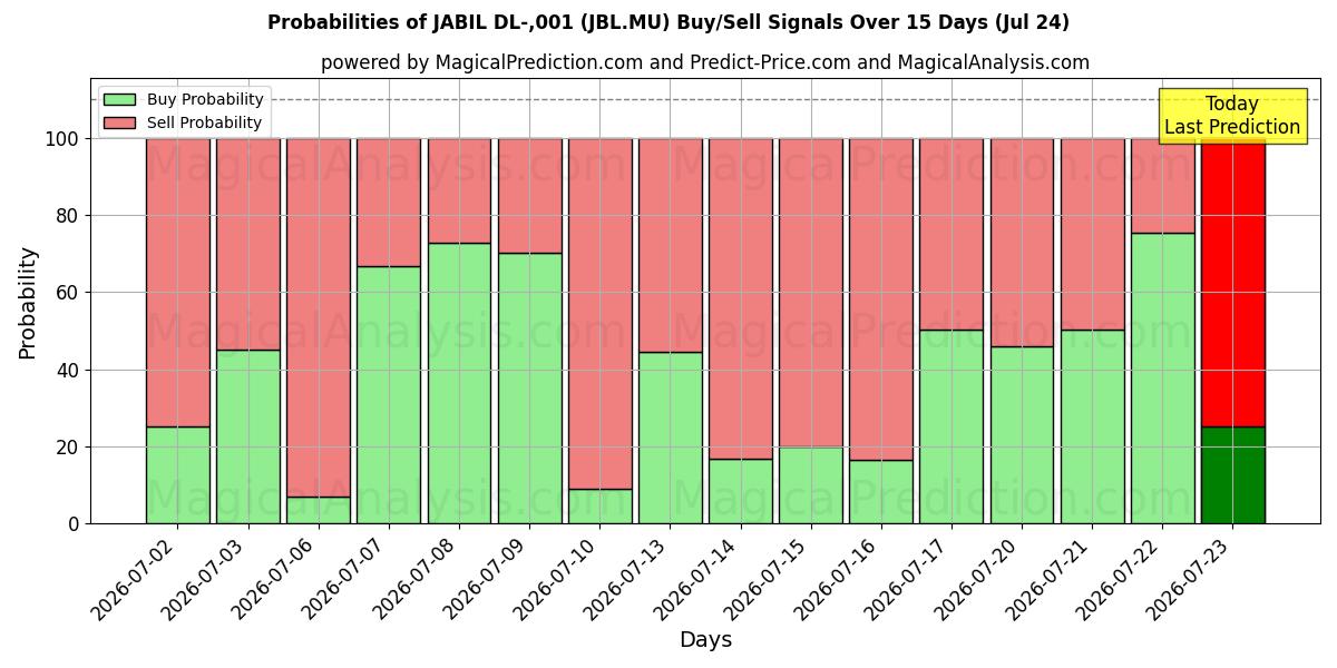 Probabilities of JABIL DL-,001 (JBL.MU) Buy/Sell Signals Using Several AI Models Over 5 Days (24 Jul) 